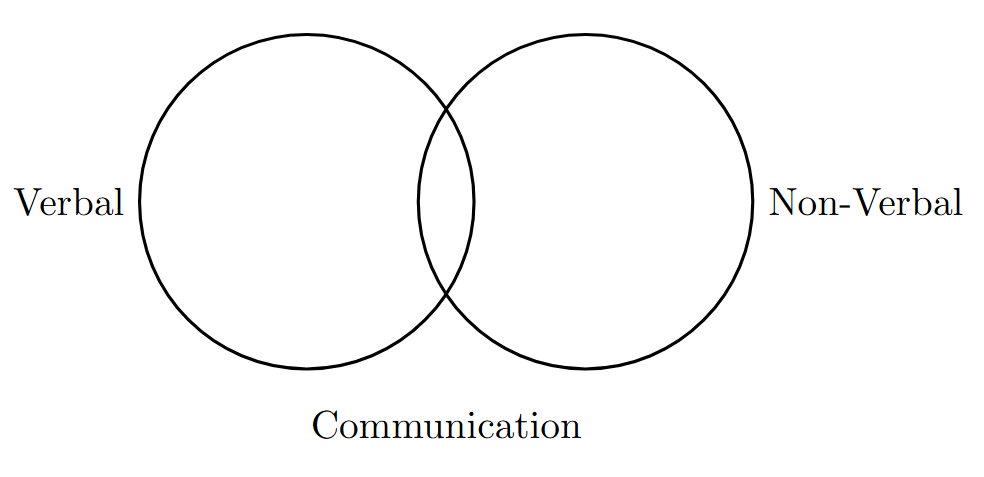 Communication venn diagram